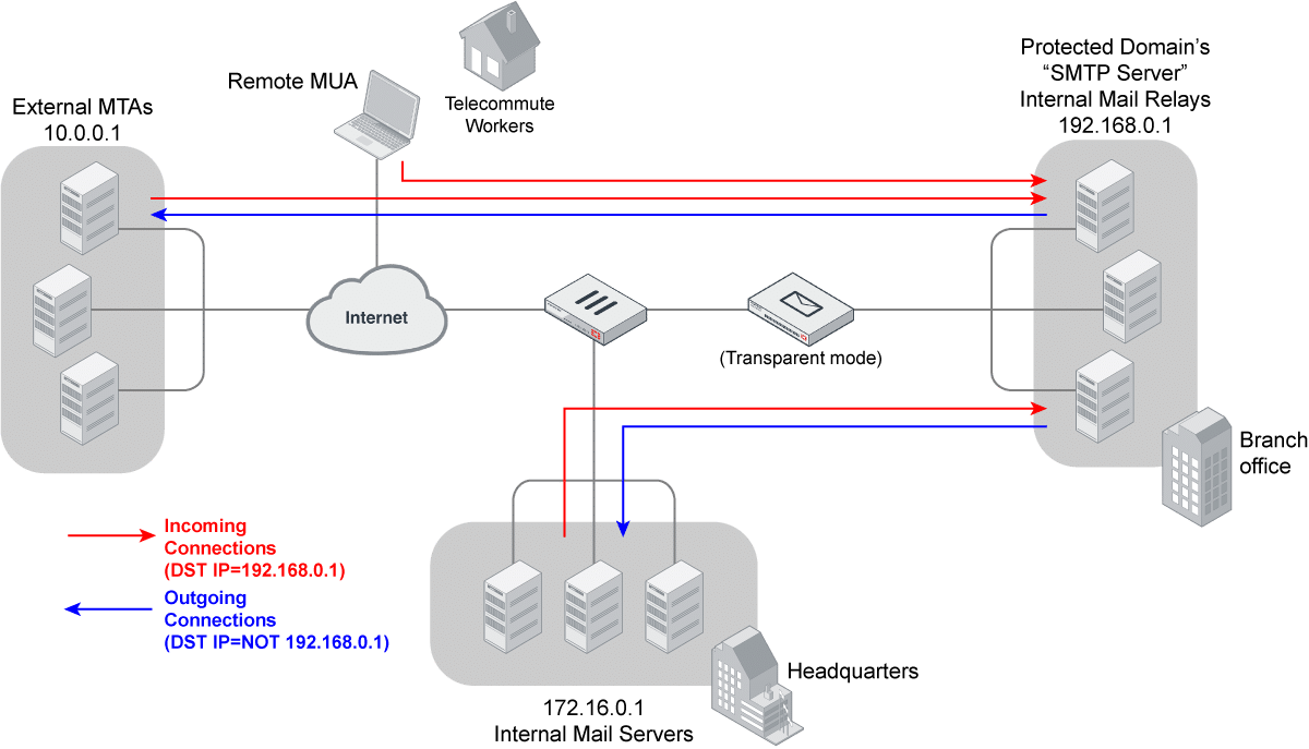 SMTP design flow